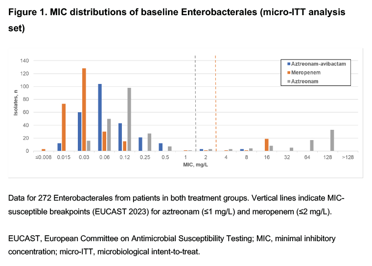 Azactam Coverage Chart Aztreonam-avibactam Phase III REVISIT study: baseline microbiology and ...